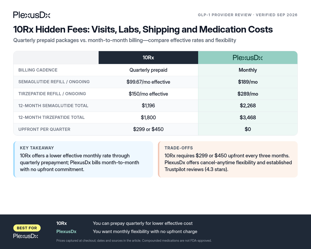 Comparison infographic: 10Rx Hidden Fees: Visits, Labs, Shipping and Medication Costs