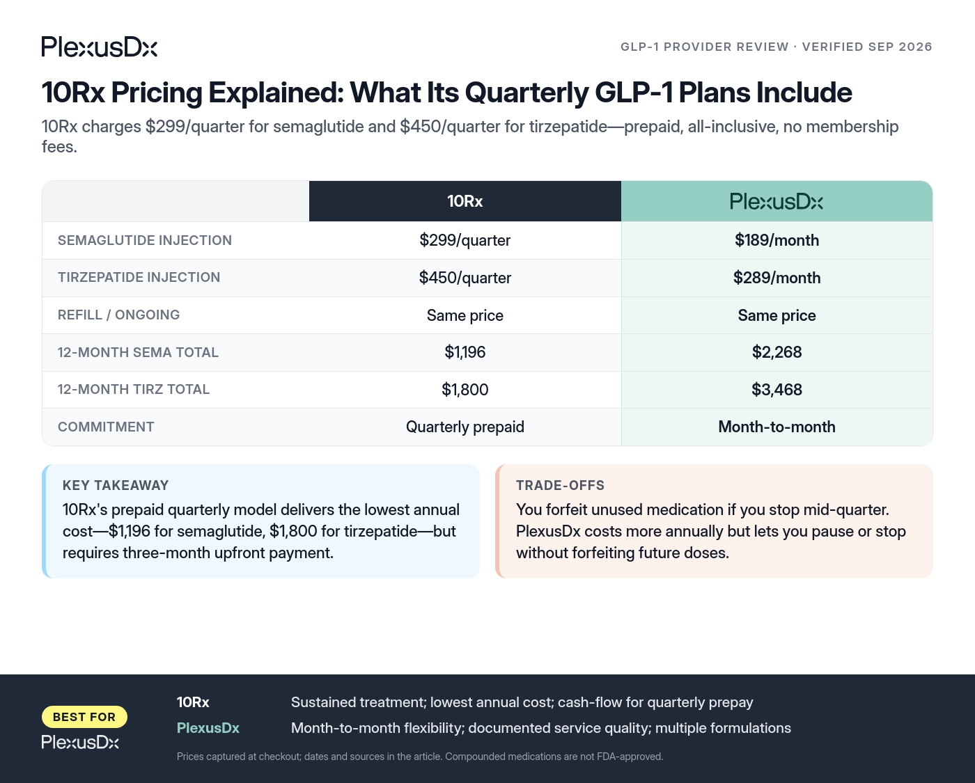 Comparison infographic: 10Rx Pricing Explained: What Its Quarterly GLP-1 Plans Include