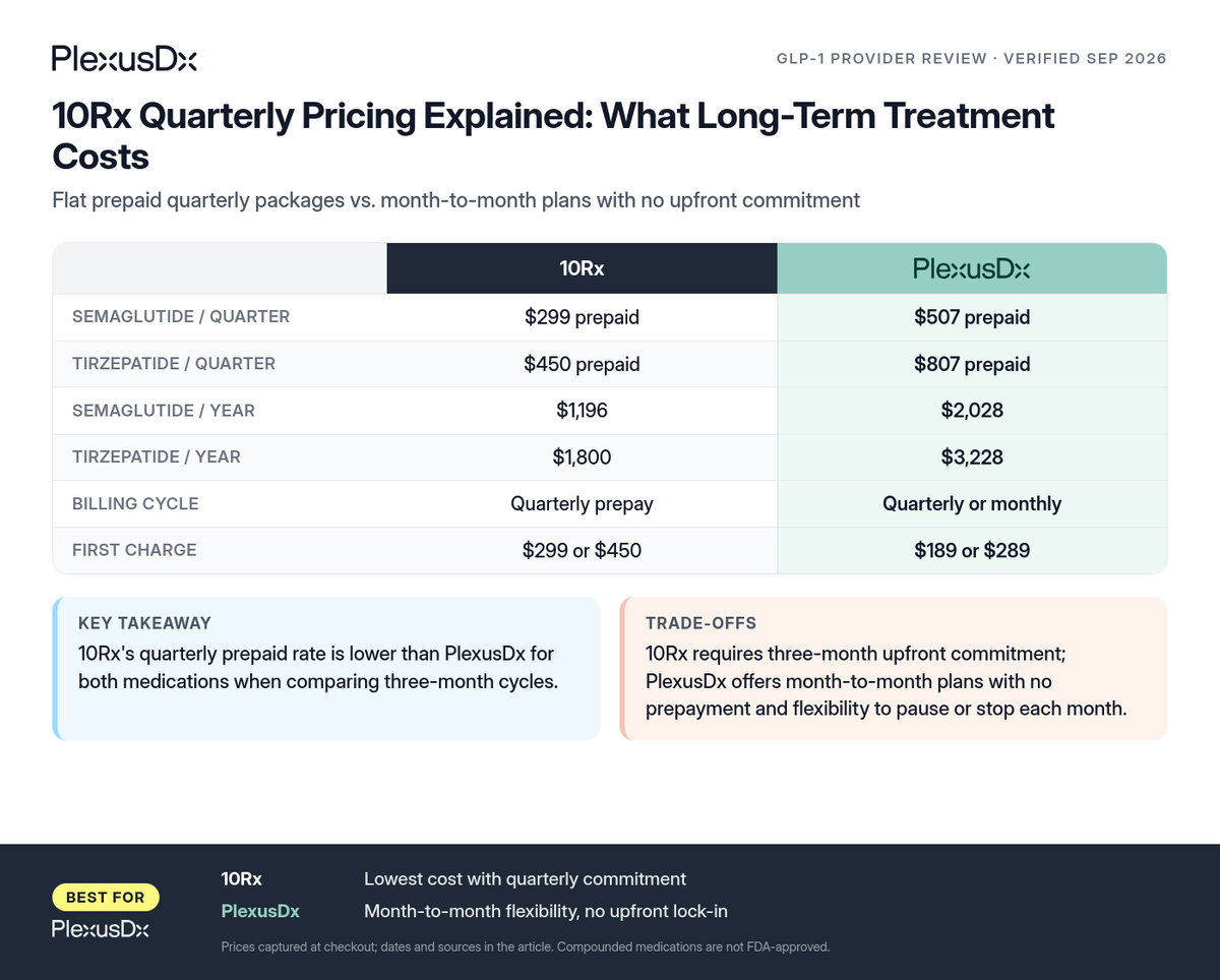 Comparison infographic: 10Rx Quarterly Pricing Explained: What Long-Term Treatment Costs