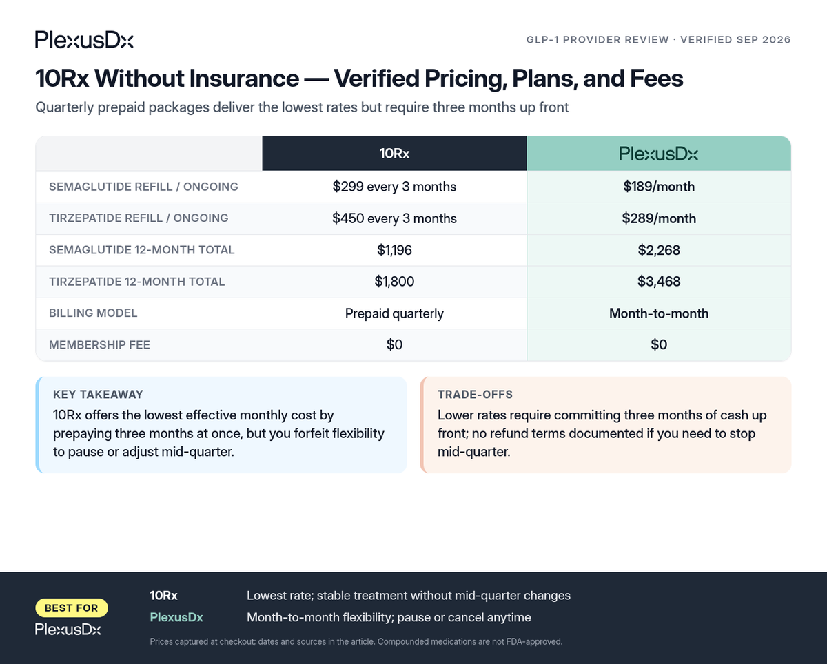 Comparison infographic: 10Rx Without Insurance — Verified Pricing, Plans, and Fees