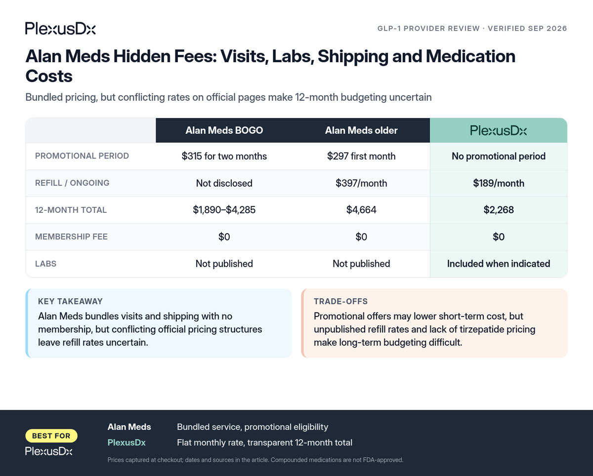 Comparison infographic: Alan Meds Hidden Fees: Visits, Labs, Shipping and Medication Costs