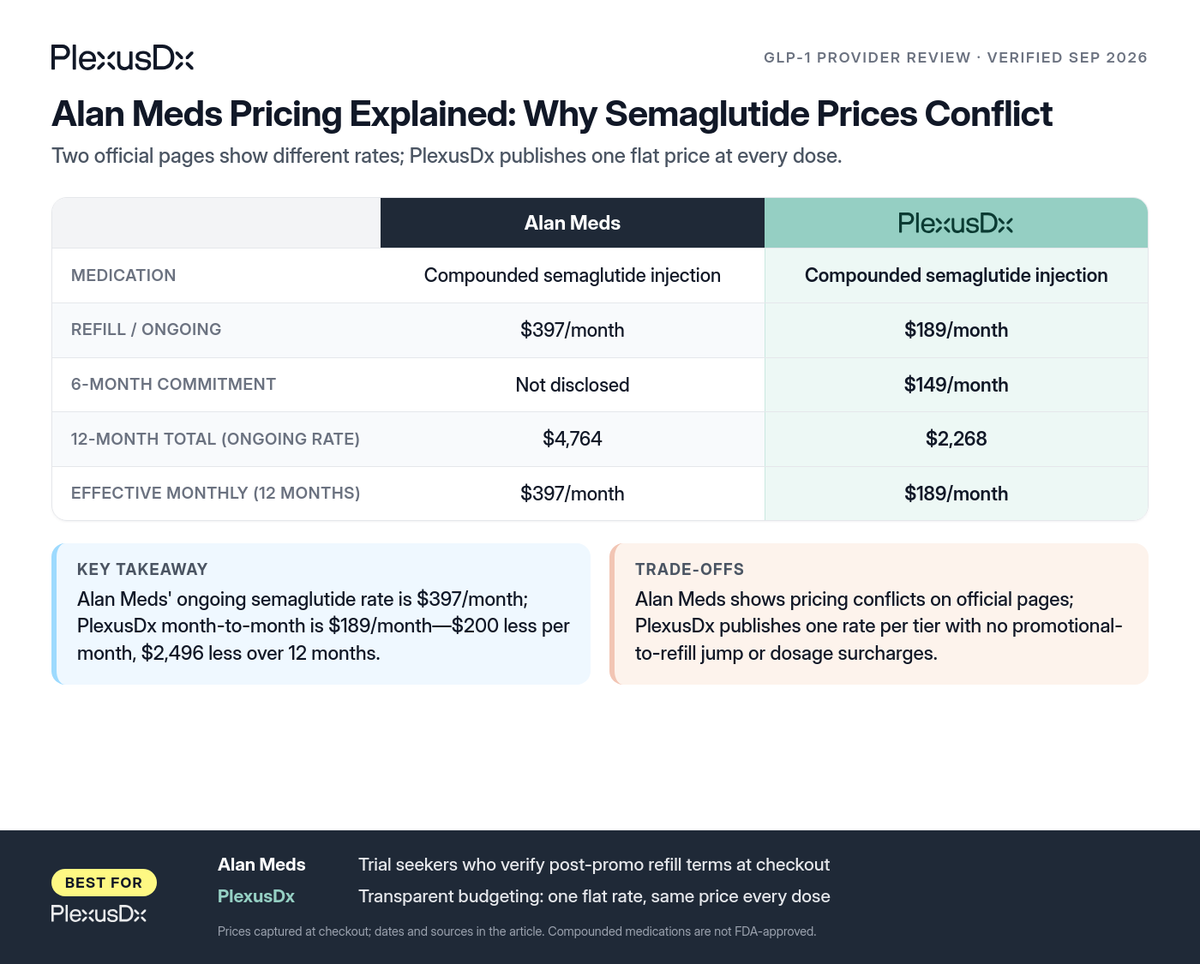 Comparison infographic: Alan Meds Pricing Explained: Why Semaglutide Prices Conflict