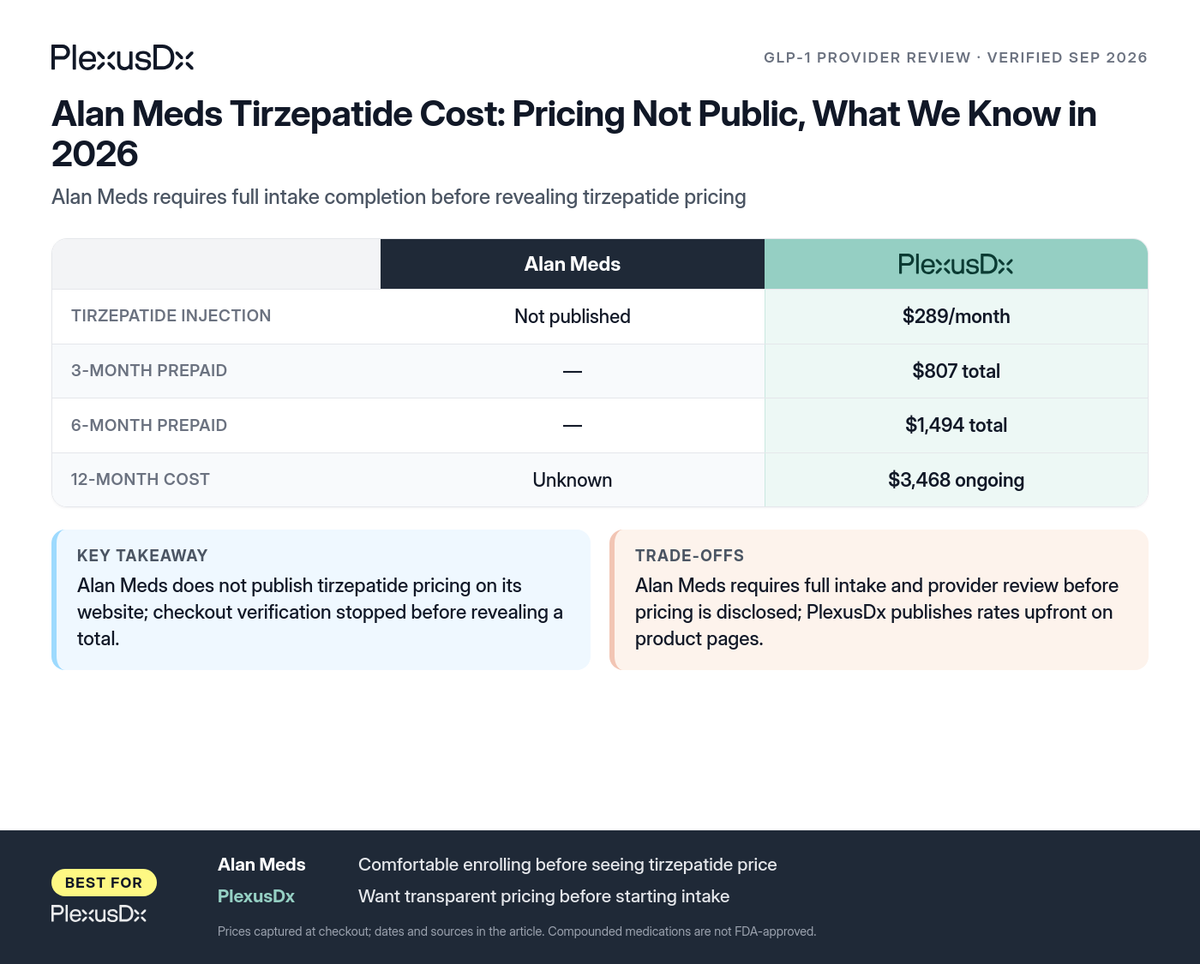 Comparison infographic: Alan Meds Tirzepatide Cost: Pricing Not Public, What We Know in 2026