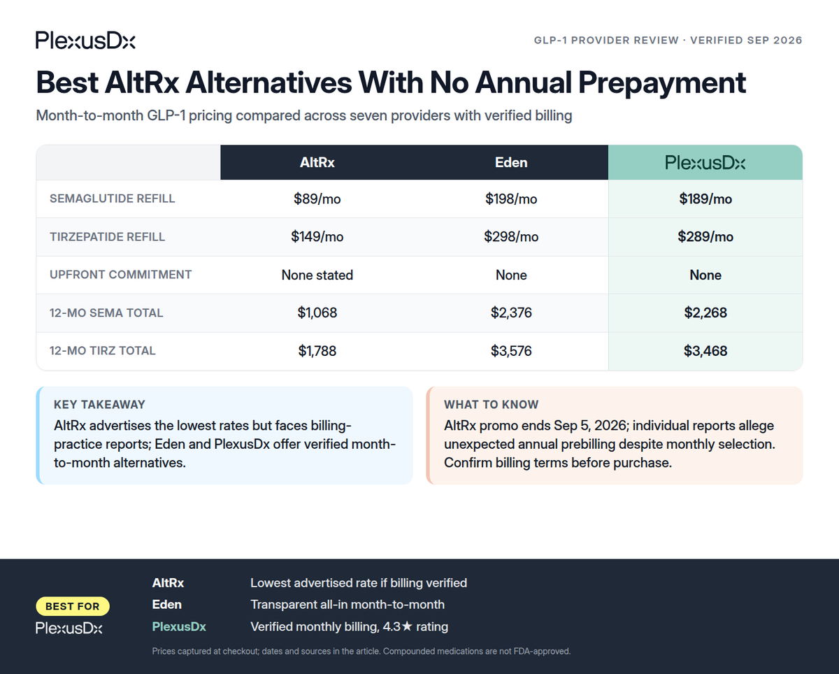 Comparison infographic: Best AltRx Alternatives With No Annual Prepayment