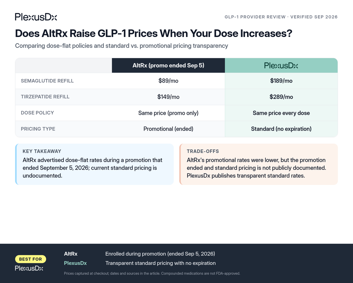 Comparison infographic: Does AltRx Raise GLP-1 Prices When Your Dose Increases?