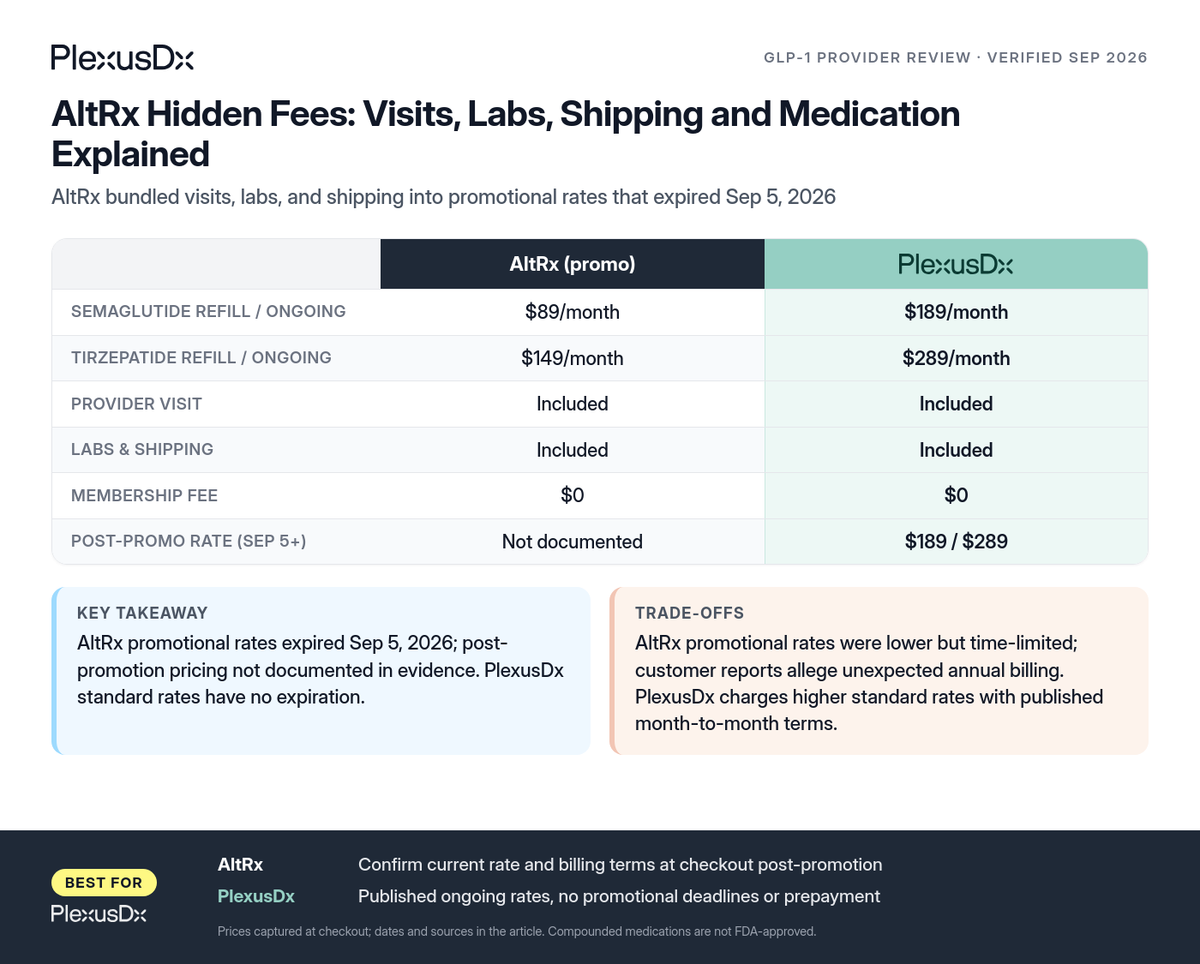 Comparison infographic: AltRx Hidden Fees: Visits, Labs, Shipping and Medication Explained