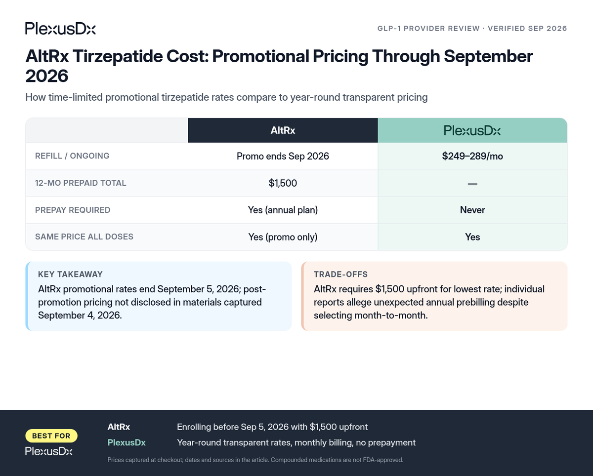 Comparison infographic: AltRx Tirzepatide Cost: Promotional Pricing Through September 2026