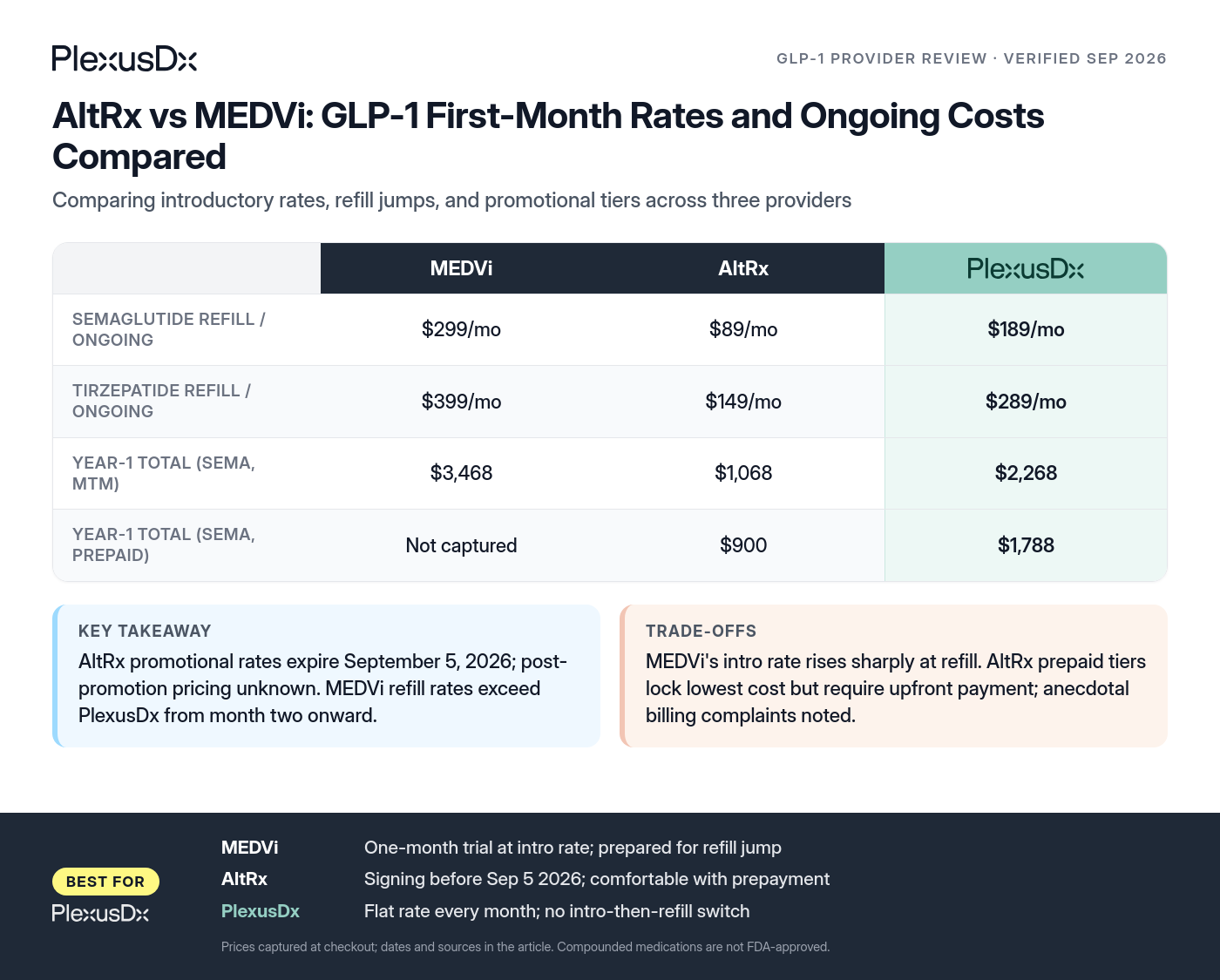 Comparison infographic: AltRx vs MEDVi: GLP-1 First-Month Rates and Ongoing Costs Compared