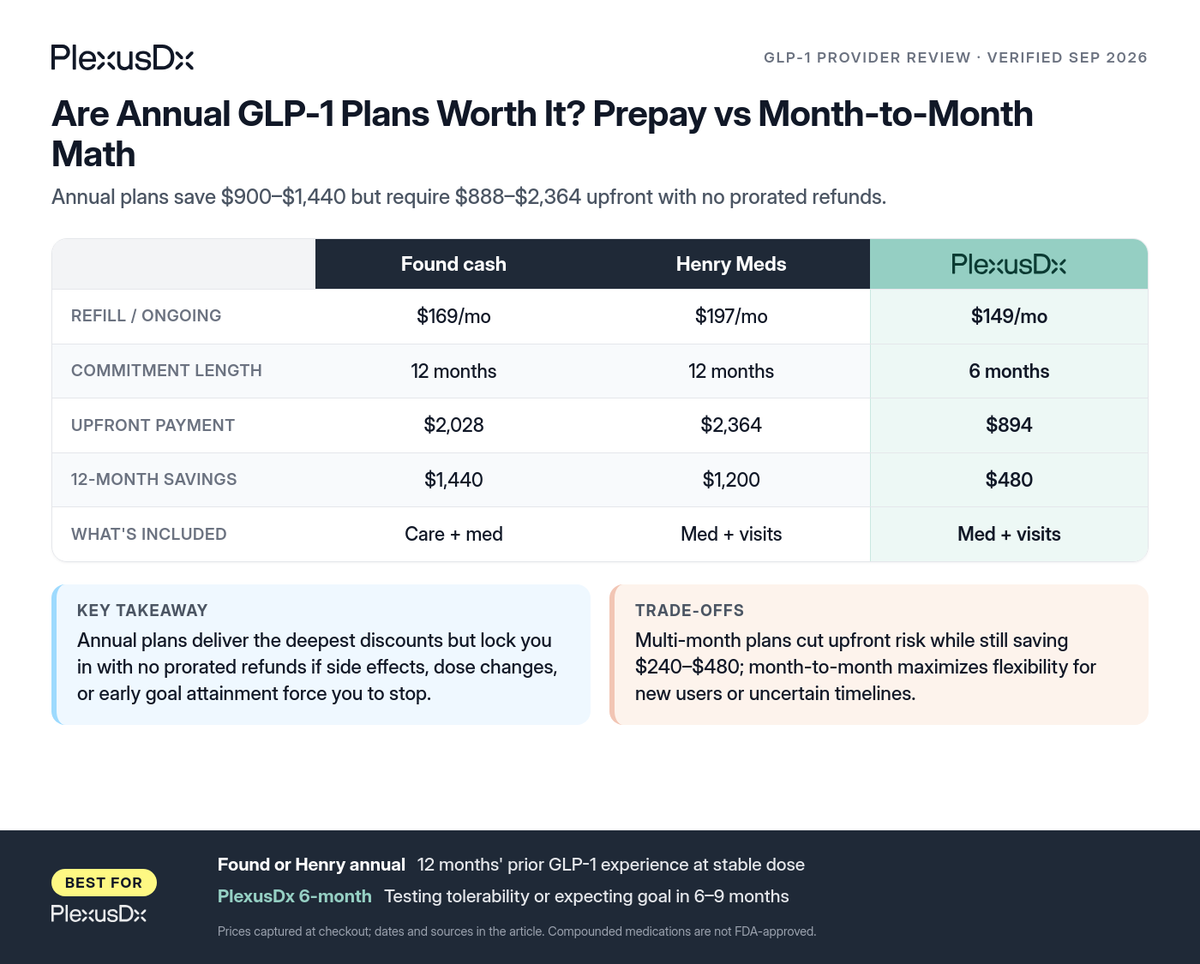 Comparison infographic: Are Annual GLP-1 Plans Worth It? Prepay vs Month-to-Month Math