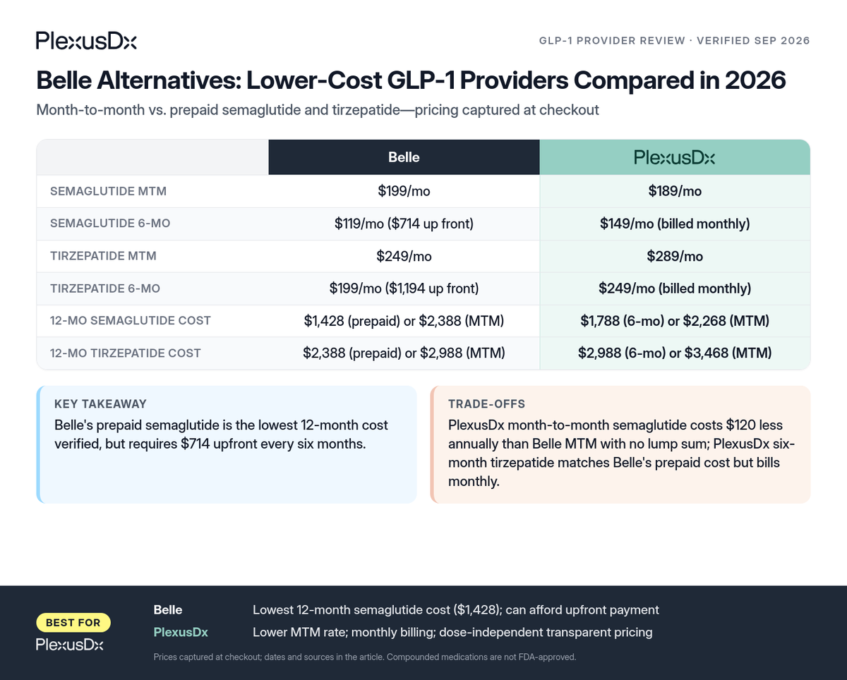 Comparison infographic: Belle Alternatives: Lower-Cost GLP-1 Providers Compared in 2026