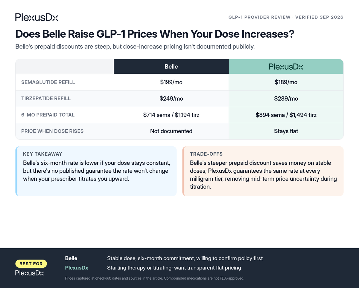 Comparison infographic: Does Belle Raise GLP-1 Prices When Your Dose Increases?
