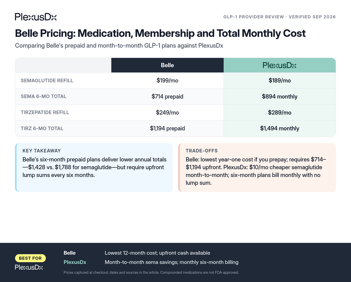 Comparison infographic: Belle Pricing: Medication, Membership and Total Monthly Cost