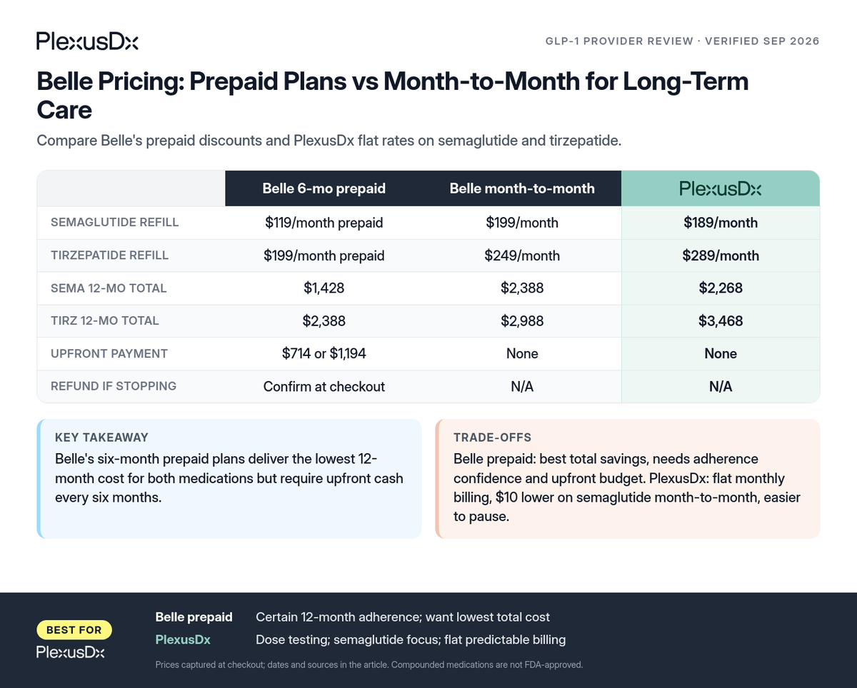 Comparison infographic: Belle Pricing: Prepaid Plans vs Month-to-Month for Long-Term Care