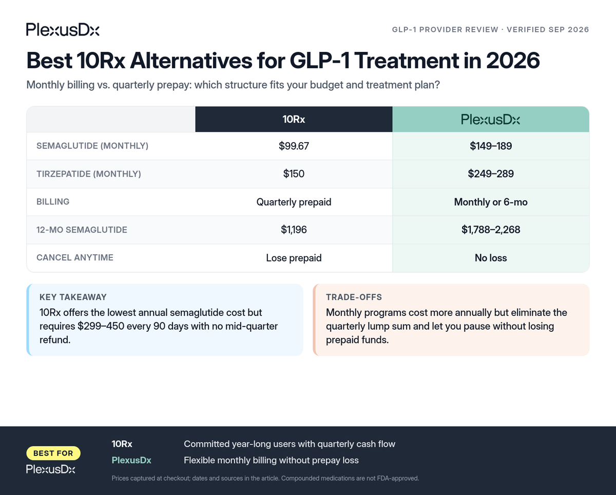 Comparison infographic: Best 10Rx Alternatives for GLP-1 Treatment in 2026