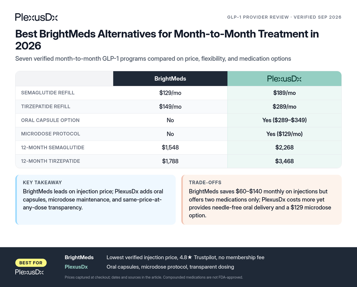 Comparison infographic: Best BrightMeds Alternatives for Month-to-Month Treatment in 2026