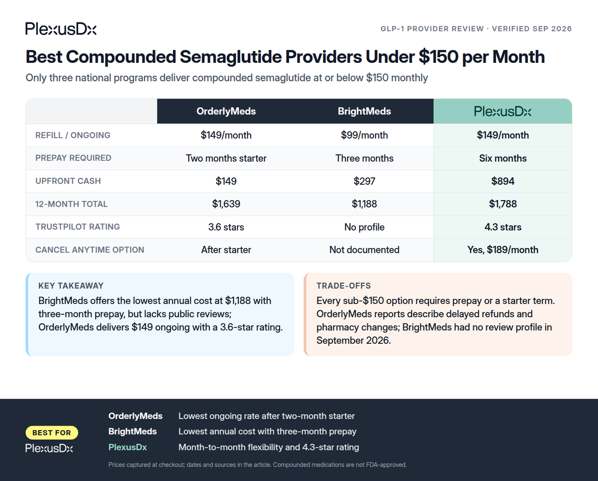 Comparison infographic: Best Compounded Semaglutide Providers Under $150 per Month
