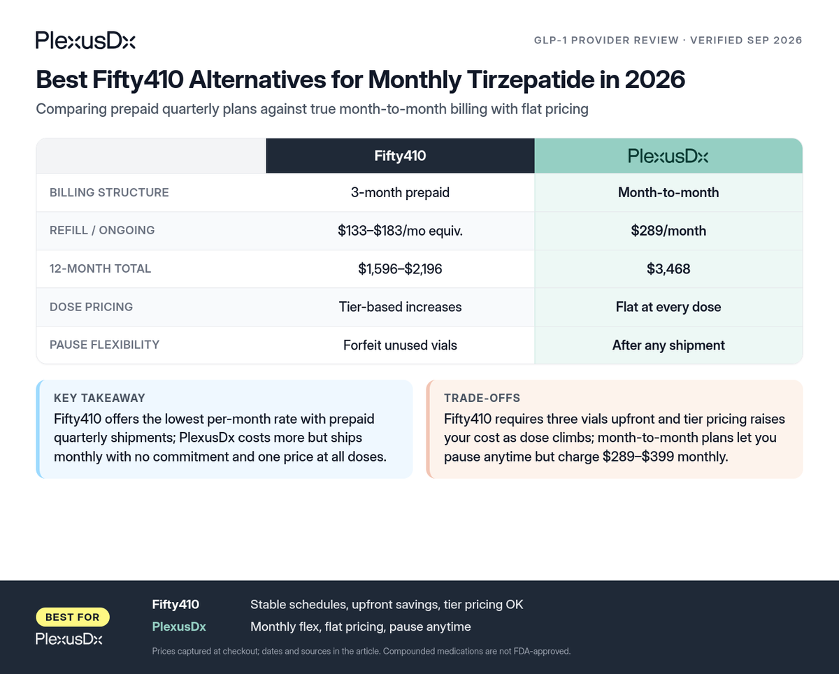 Comparison infographic: Best Fifty410 Alternatives for Monthly Tirzepatide in 2026