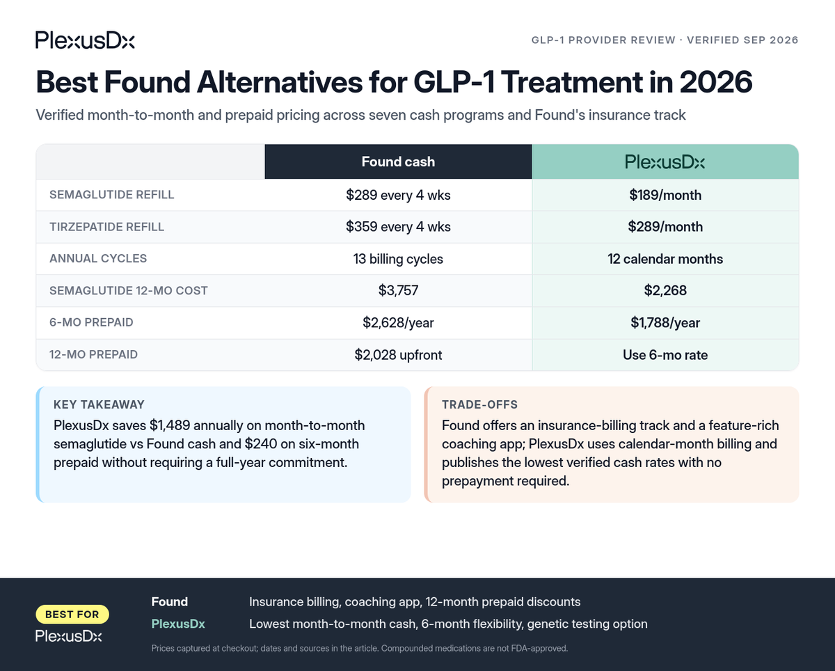 Comparison infographic: Best Found Alternatives for GLP-1 Treatment in 2026