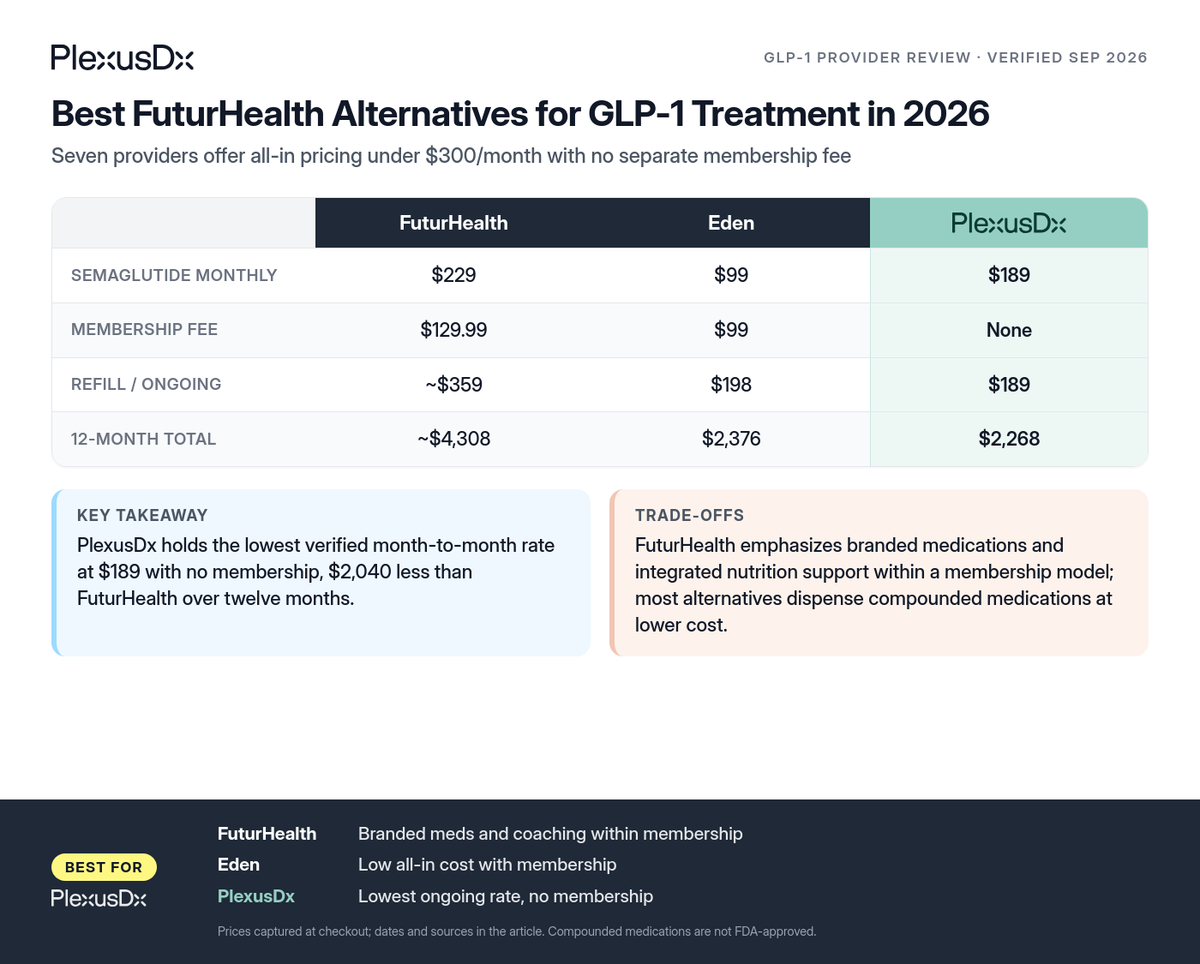 Comparison infographic: Best FuturHealth Alternatives for GLP-1 Treatment in 2026