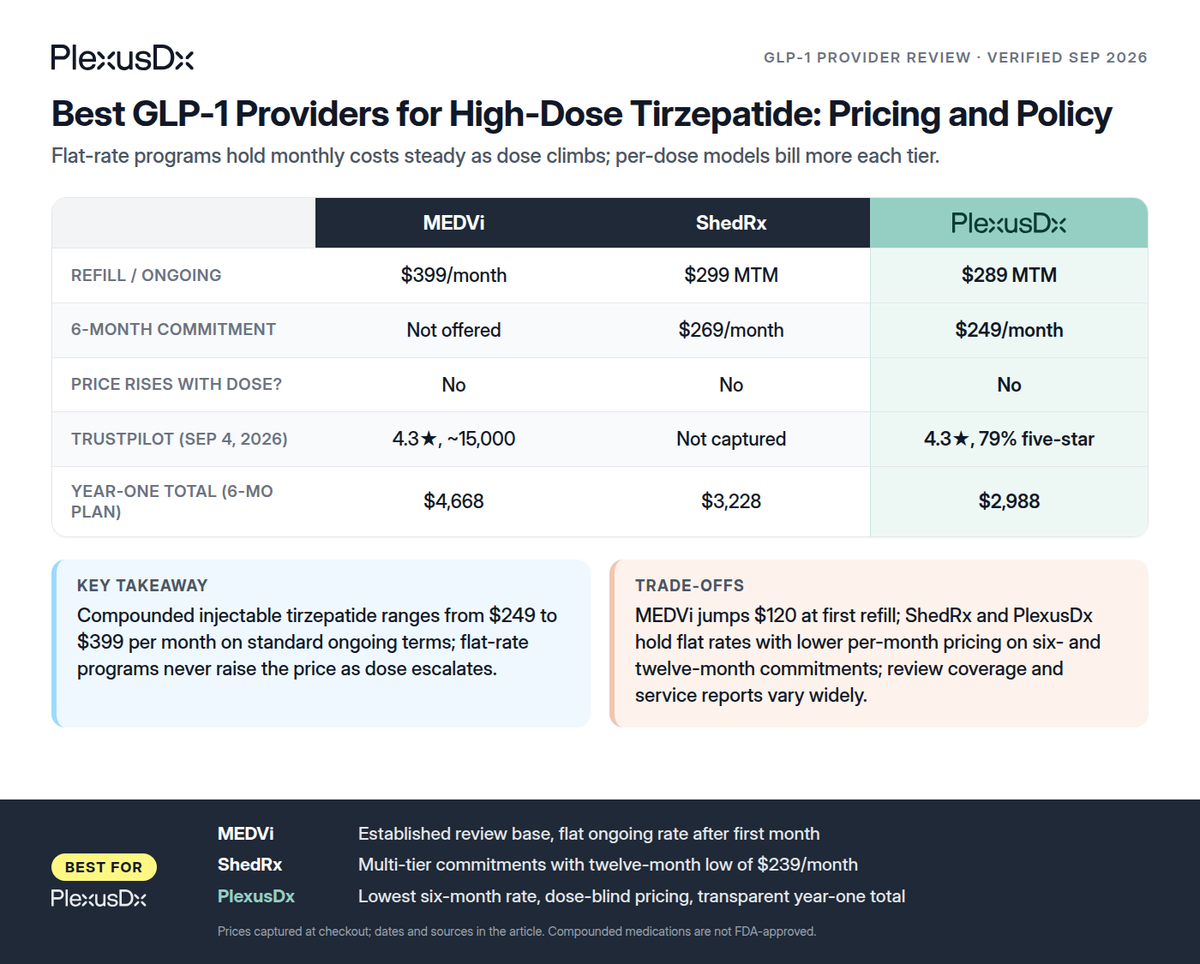 Comparison infographic: Best GLP-1 Providers for High-Dose Tirzepatide: Pricing and Policy