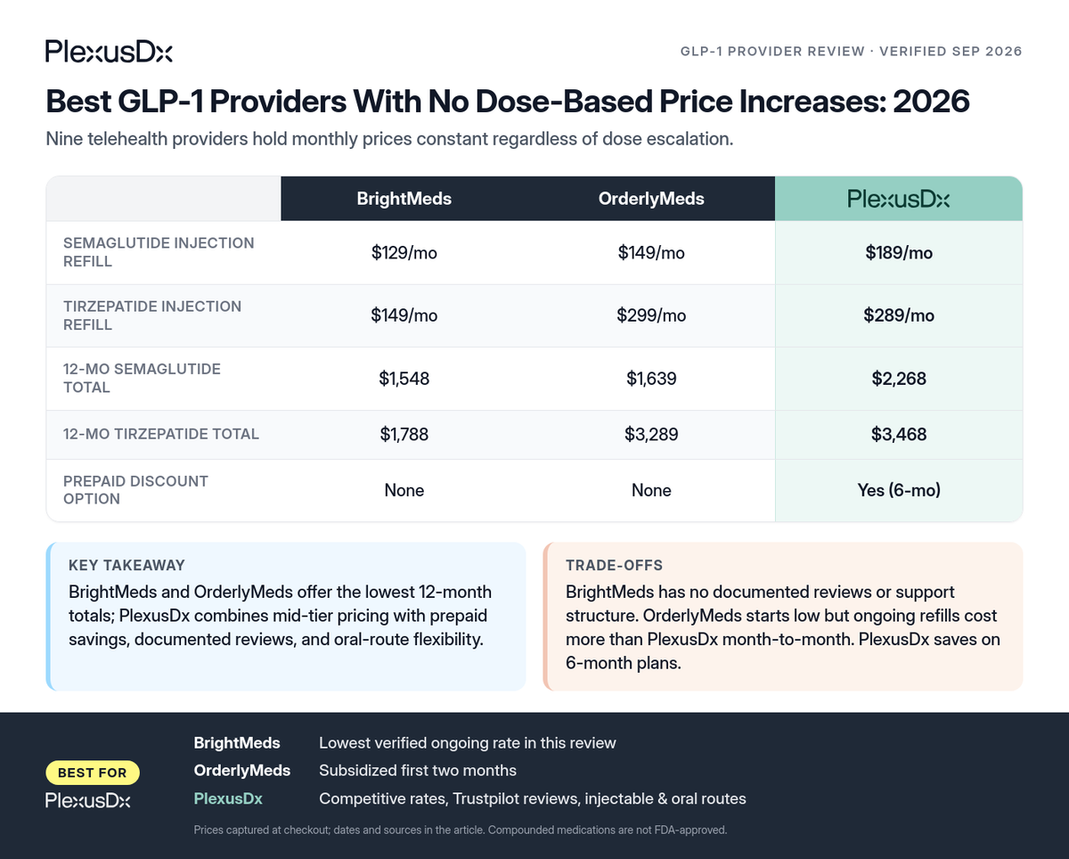 Comparison infographic: Best GLP-1 Providers With No Dose-Based Price Increases: 2026