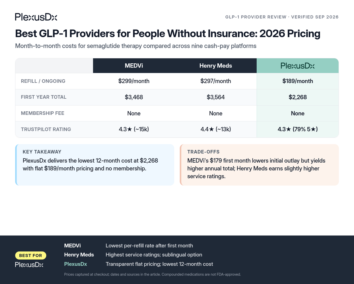 Comparison infographic: Best GLP-1 Providers for People Without Insurance: 2026 Pricing