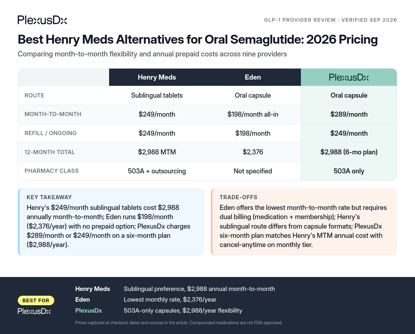 Comparison infographic: Best Henry Meds Alternatives for Oral Semaglutide: 2026 Pricing
