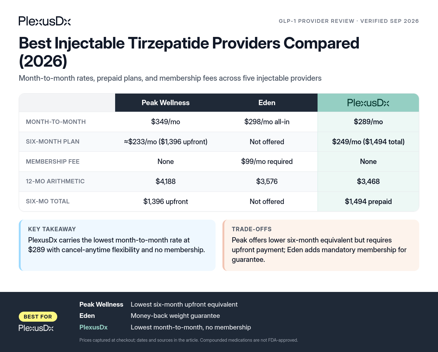 Comparison infographic: Best Injectable Tirzepatide Providers Compared (2026)