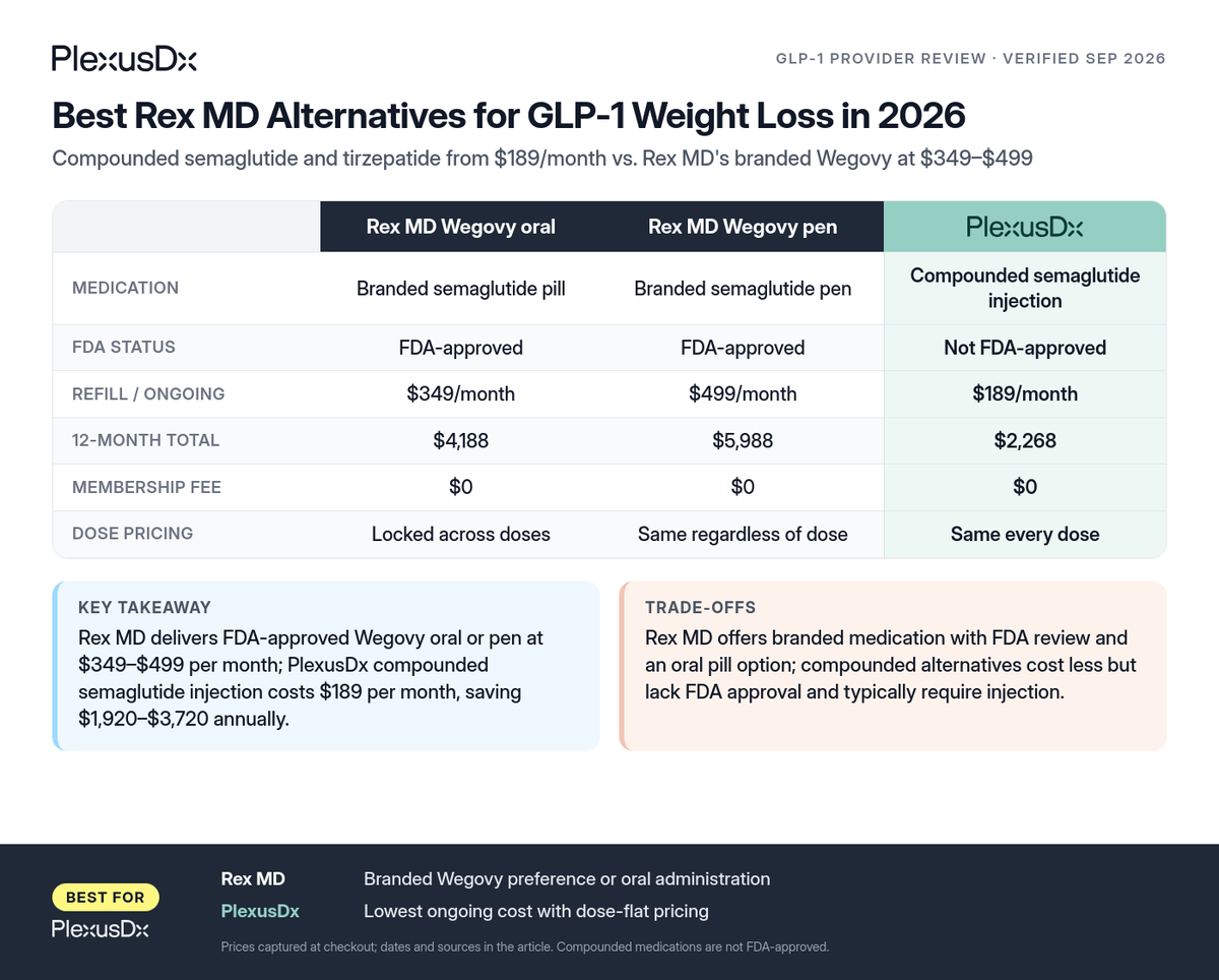 Comparison infographic: Best Rex MD Alternatives for GLP-1 Weight Loss in 2026