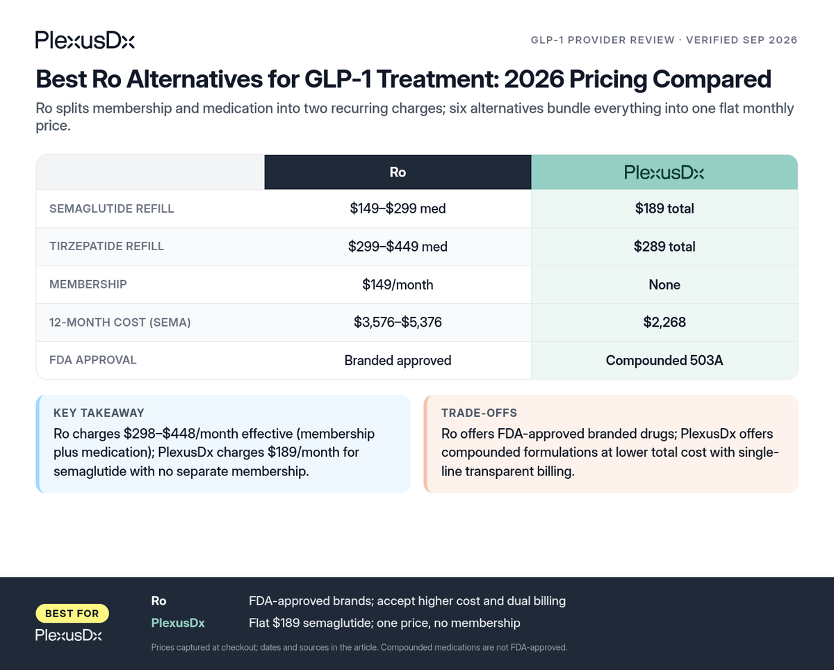 Comparison infographic: Best Ro Alternatives for GLP-1 Treatment: 2026 Pricing Compared