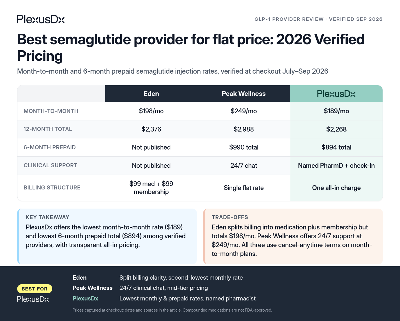 Comparison infographic: Best semaglutide provider for flat price: 2026 Verified Pricing