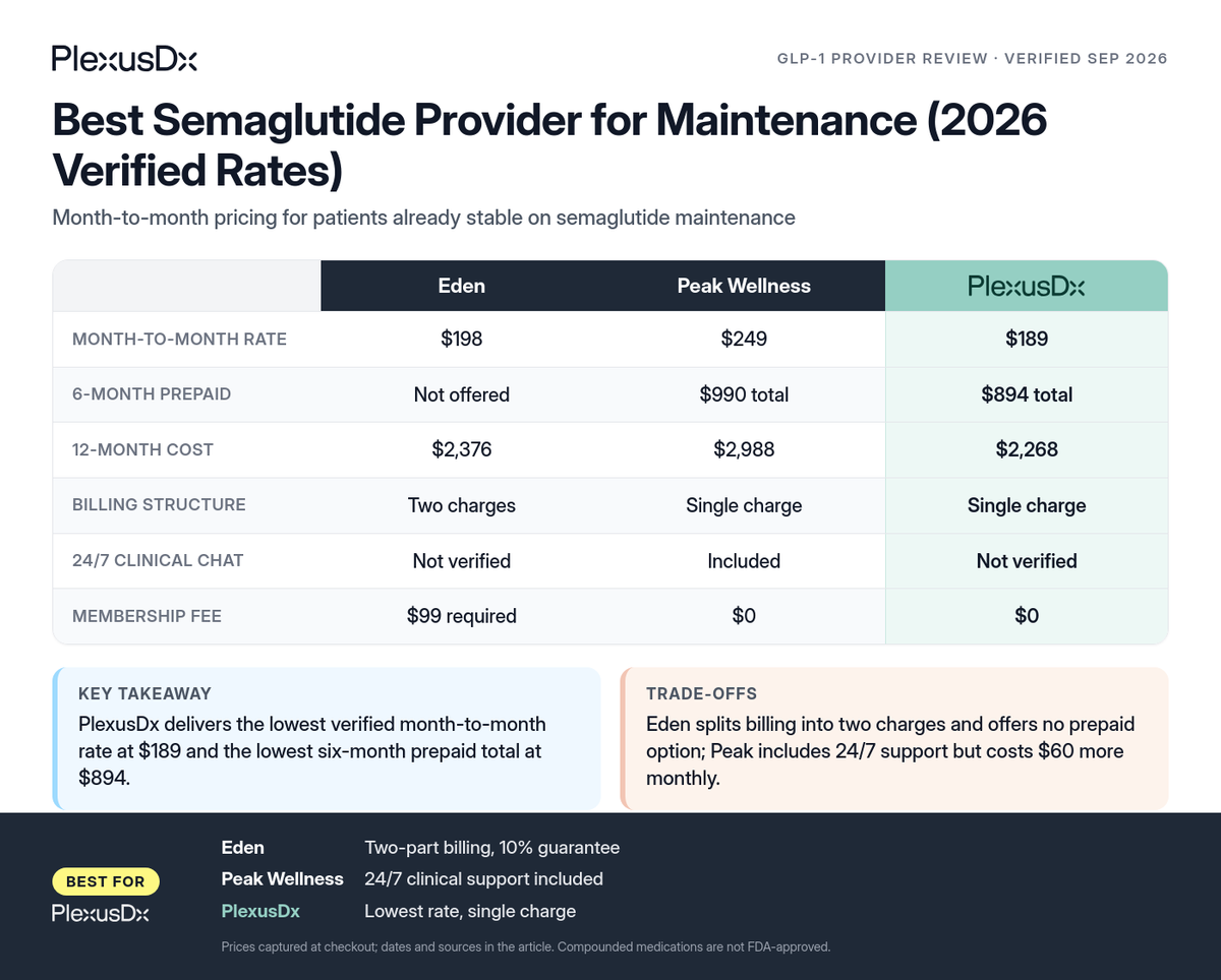 Comparison infographic: Best Semaglutide Provider for Maintenance (2026 Verified Rates)
