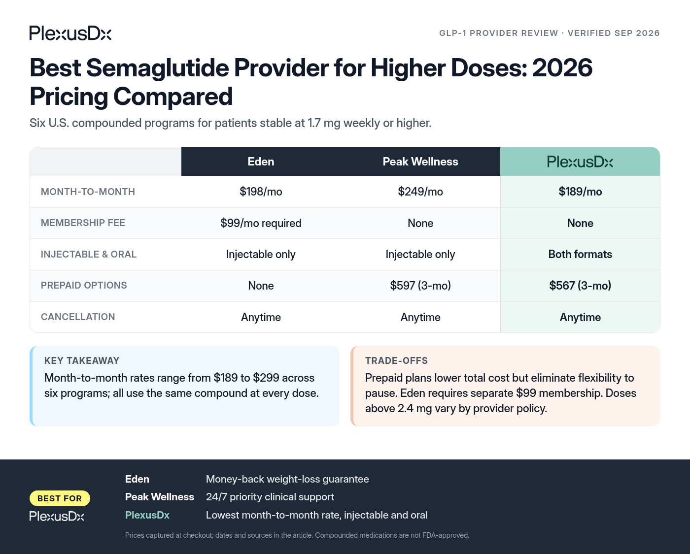 Comparison infographic: Best Semaglutide Provider for Higher Doses: 2026 Pricing Compared