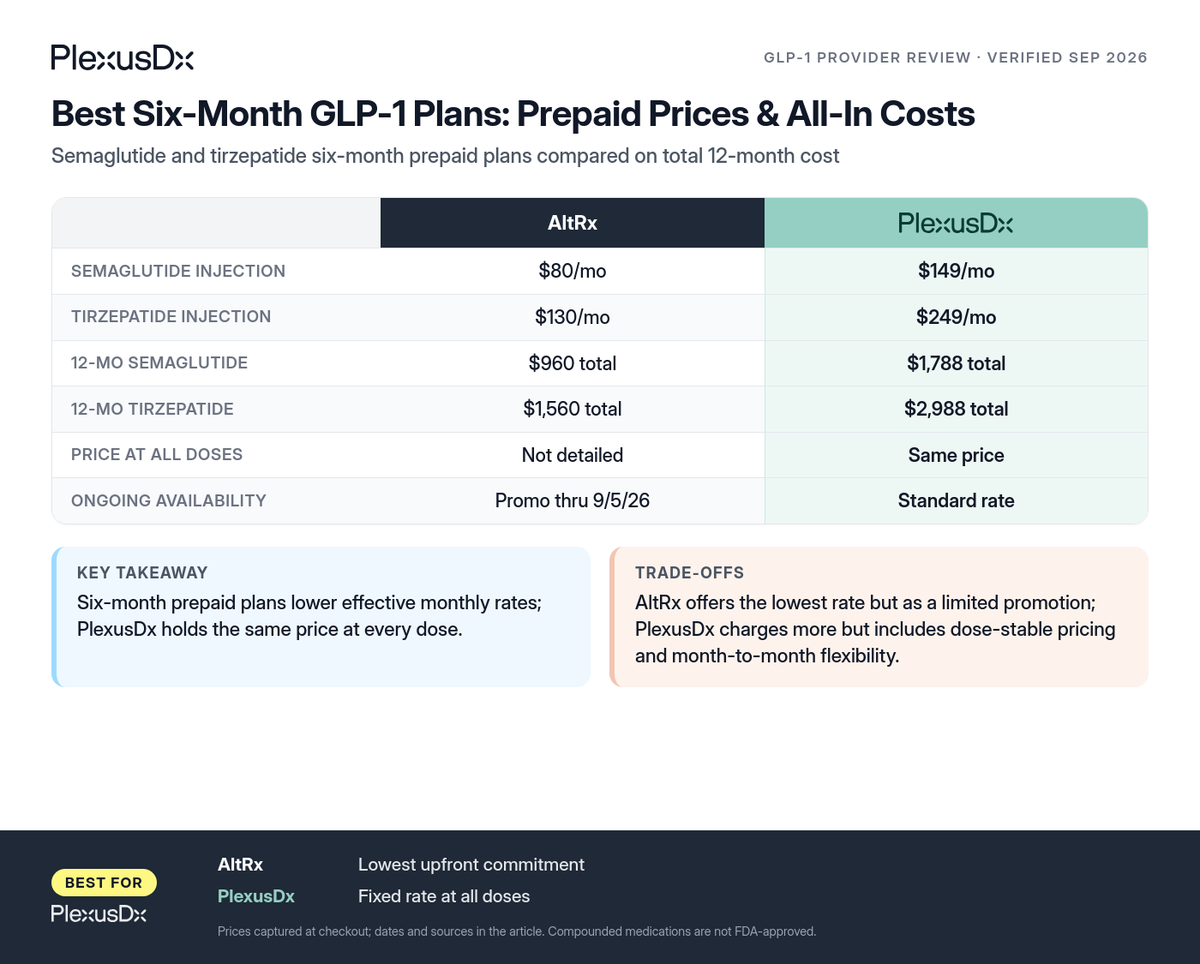 Comparison infographic: Best Six-Month GLP-1 Plans: Prepaid Prices & All-In Costs