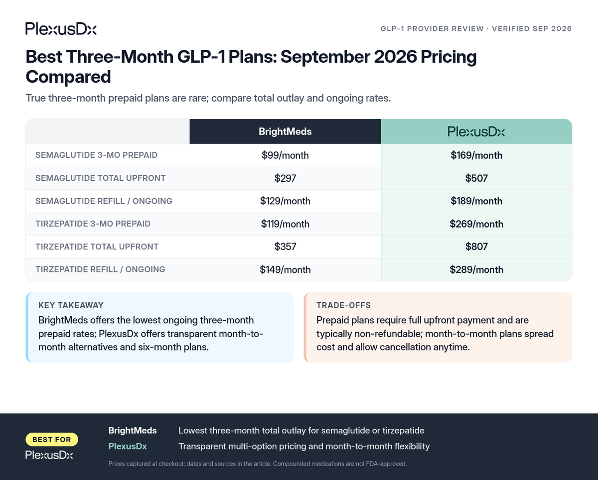 Comparison infographic: Best Three-Month GLP-1 Plans: September 2026 Pricing Compared