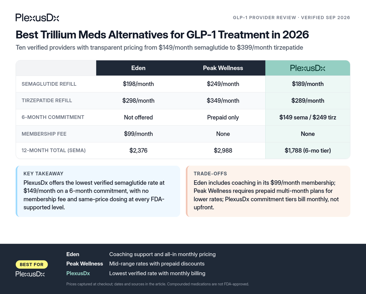 Comparison infographic: Best Trillium Meds Alternatives for GLP-1 Treatment in 2026
