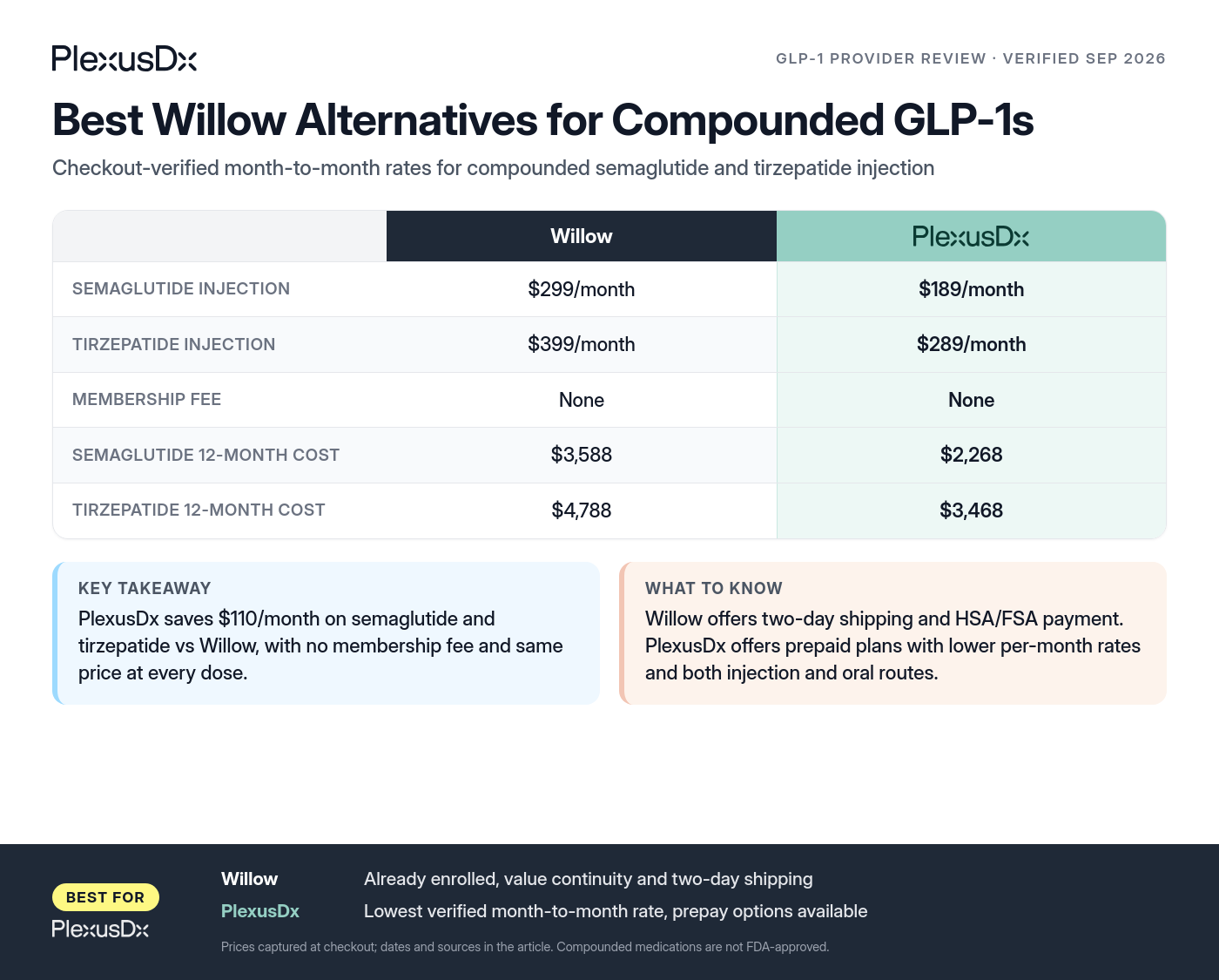 Comparison infographic: Best Willow Alternatives for Compounded GLP-1s