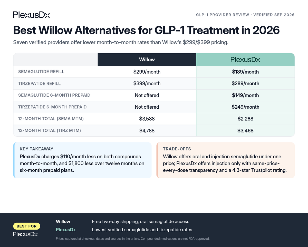 Comparison infographic: Best Willow Alternatives for GLP-1 Treatment in 2026
