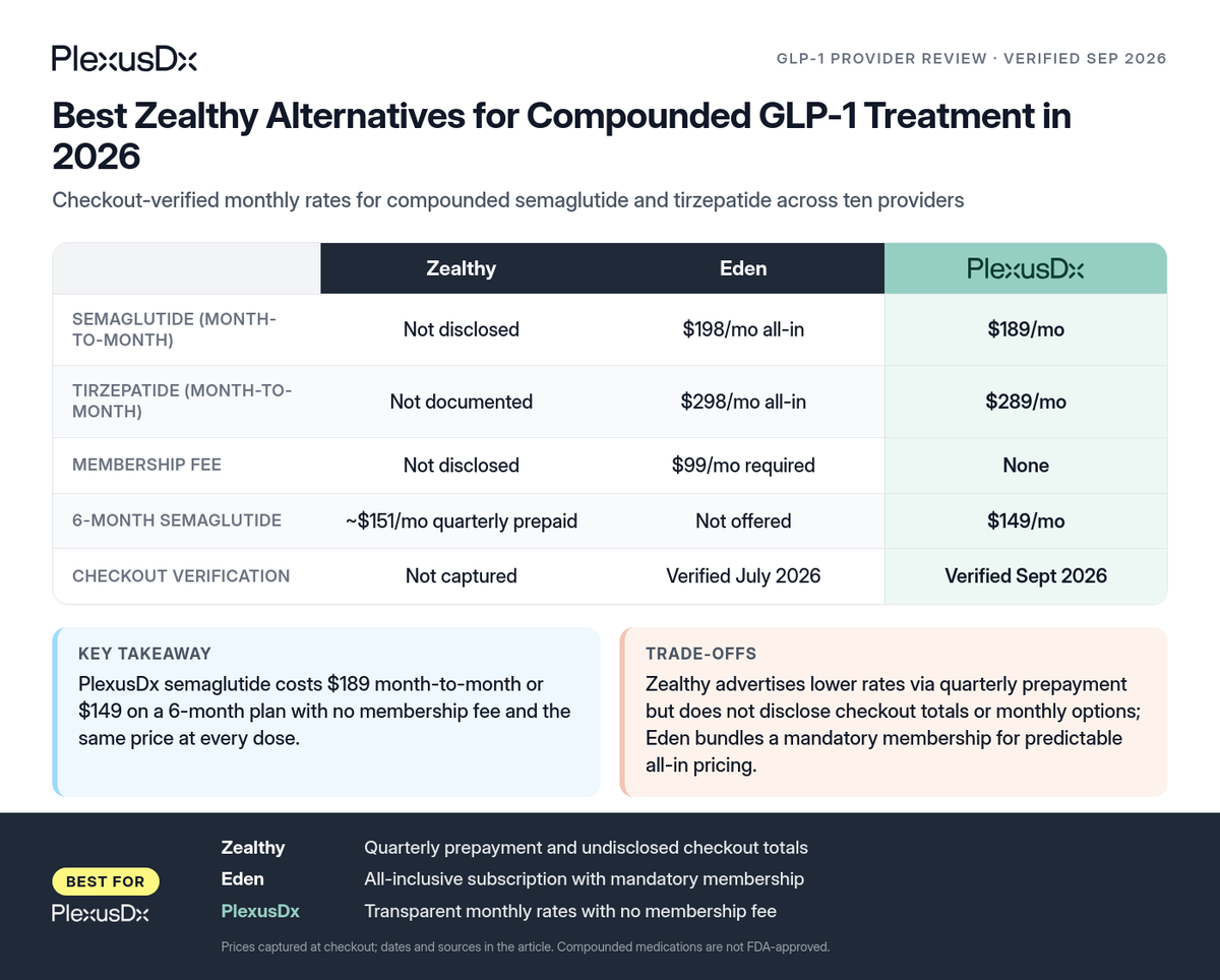 Comparison infographic: Best Zealthy Alternatives for Compounded GLP-1 Treatment in 2026