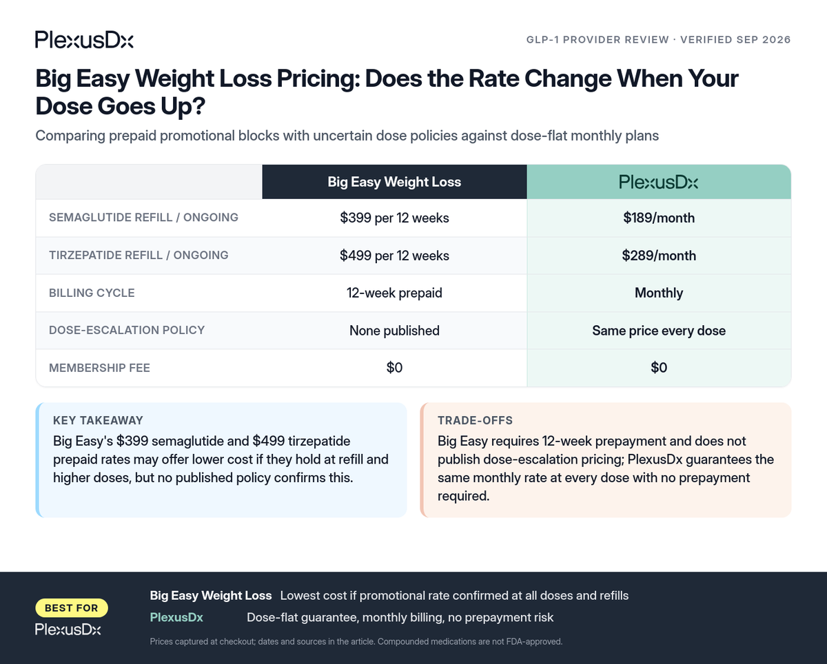 Comparison infographic: Big Easy Weight Loss Pricing: Does the Rate Change When Your Dose Goes Up?