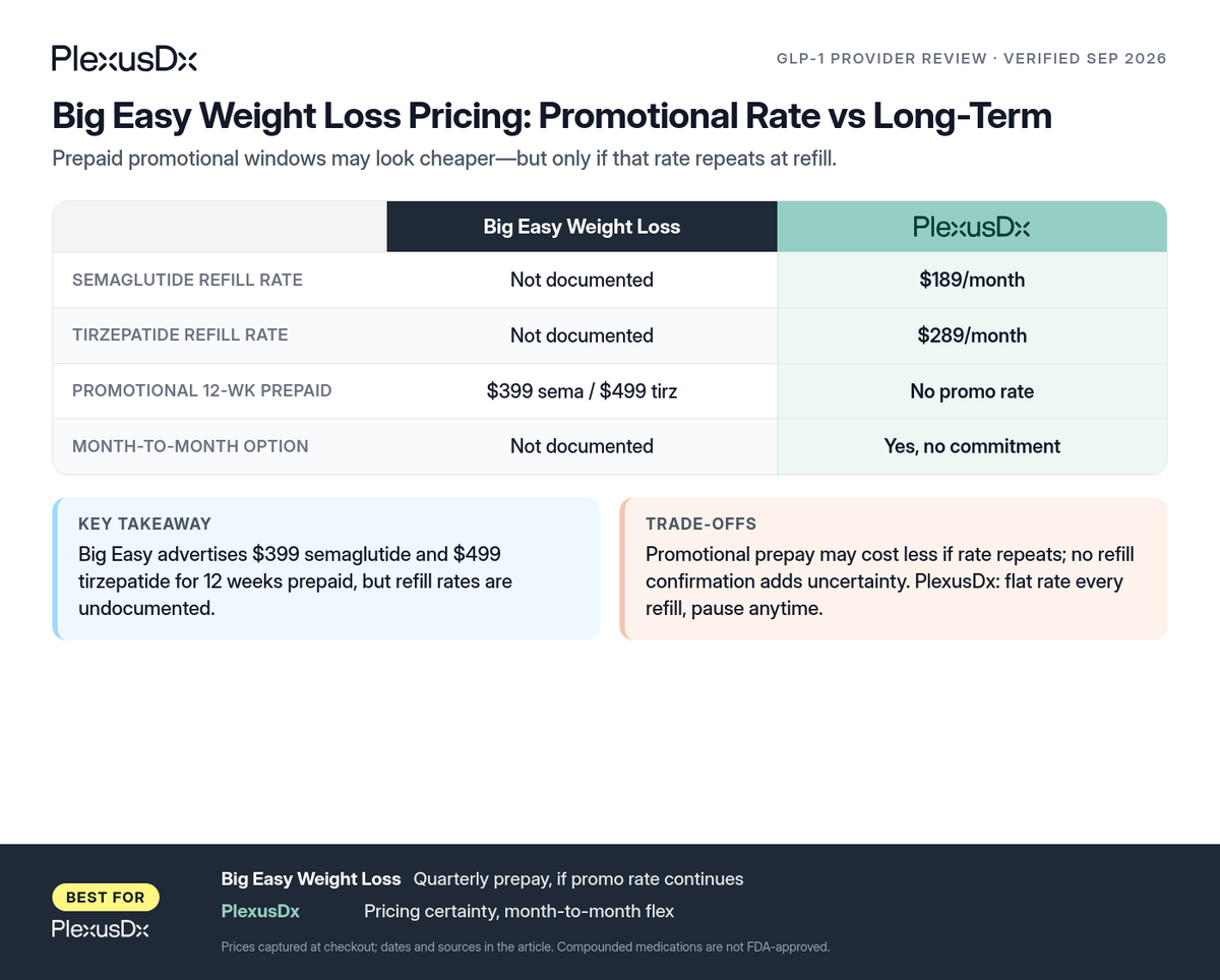 Comparison infographic: Big Easy Weight Loss Pricing: Promotional Rate vs Long-Term