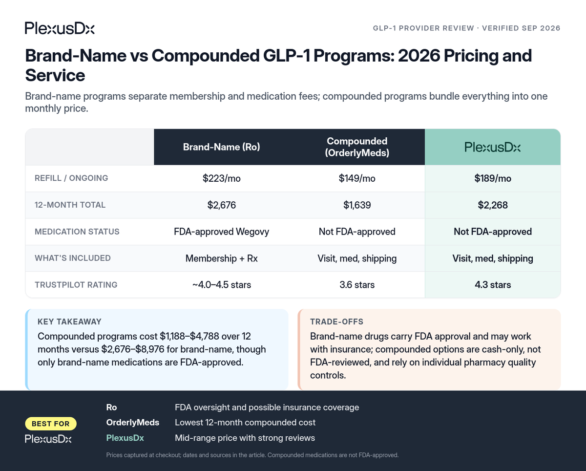 Comparison infographic: Brand-Name vs Compounded GLP-1 Programs: 2026 Pricing and Service