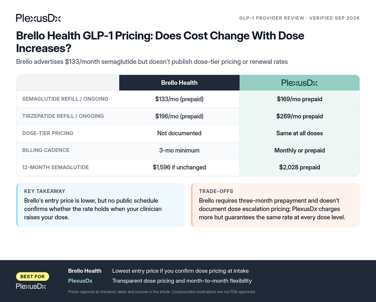 Comparison infographic: Brello Health GLP-1 Pricing: Does Cost Change With Dose Increases?