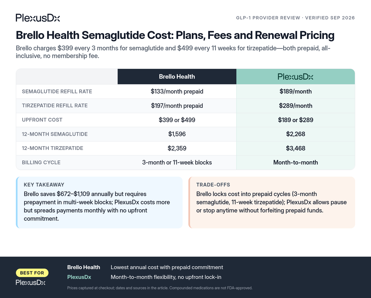 Comparison infographic: Brello Health Semaglutide Cost: Plans, Fees and Renewal Pricing