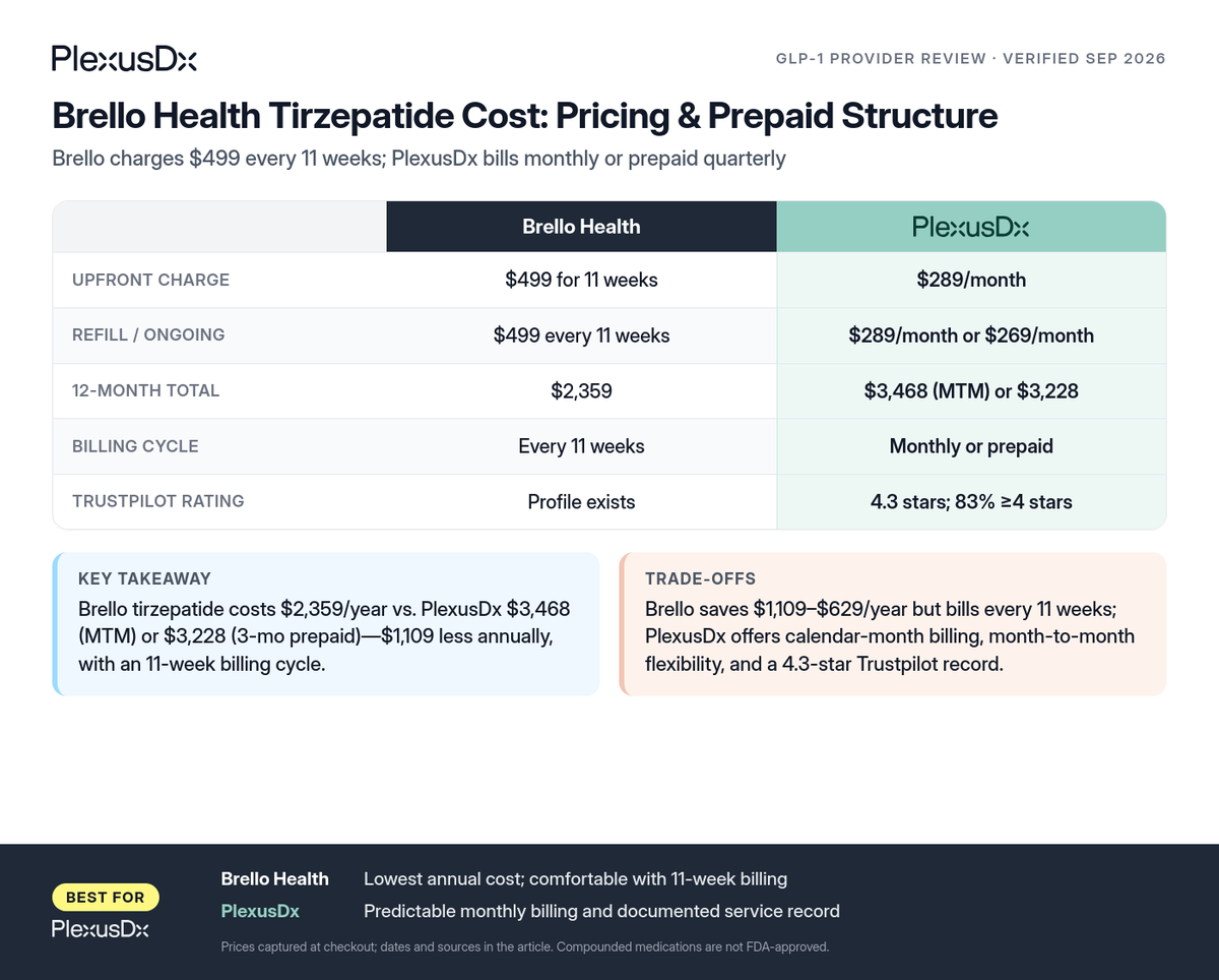 Comparison infographic: Brello Health Tirzepatide Cost: Pricing & Prepaid Structure