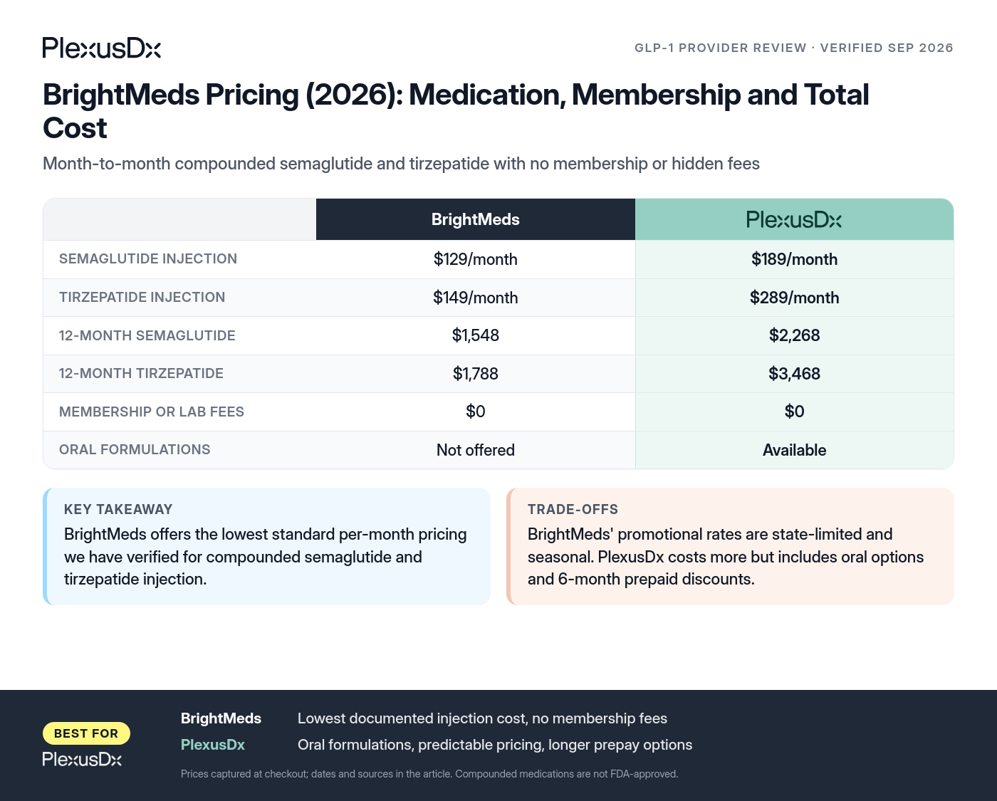 Comparison infographic: BrightMeds Pricing (2026): Medication, Membership and Total Cost