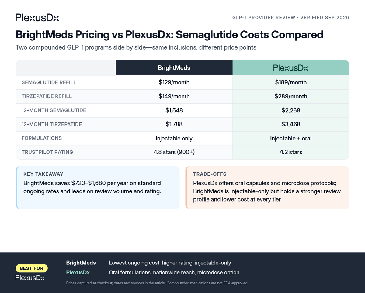 Comparison infographic: BrightMeds Pricing vs PlexusDx: Semaglutide Costs Compared