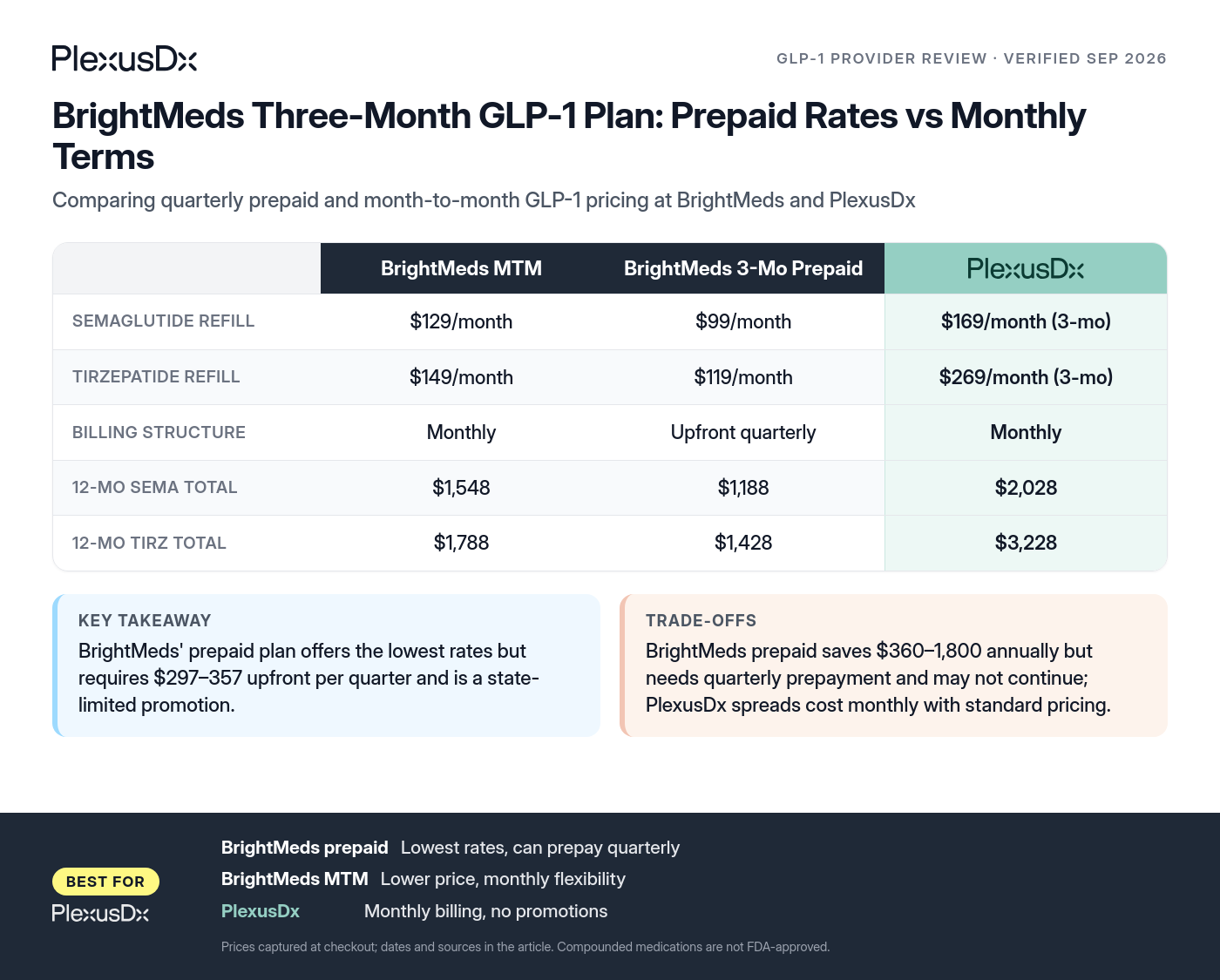 Comparison infographic: BrightMeds Three-Month GLP-1 Plan: Prepaid Rates vs Monthly Terms