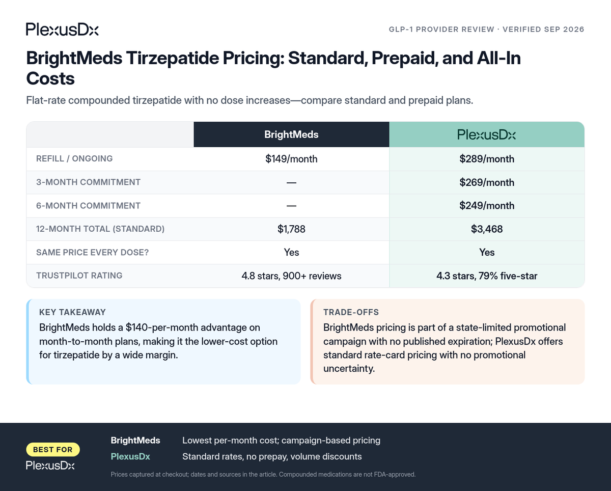 Comparison infographic: BrightMeds Tirzepatide Pricing: Standard, Prepaid, and All-In Costs