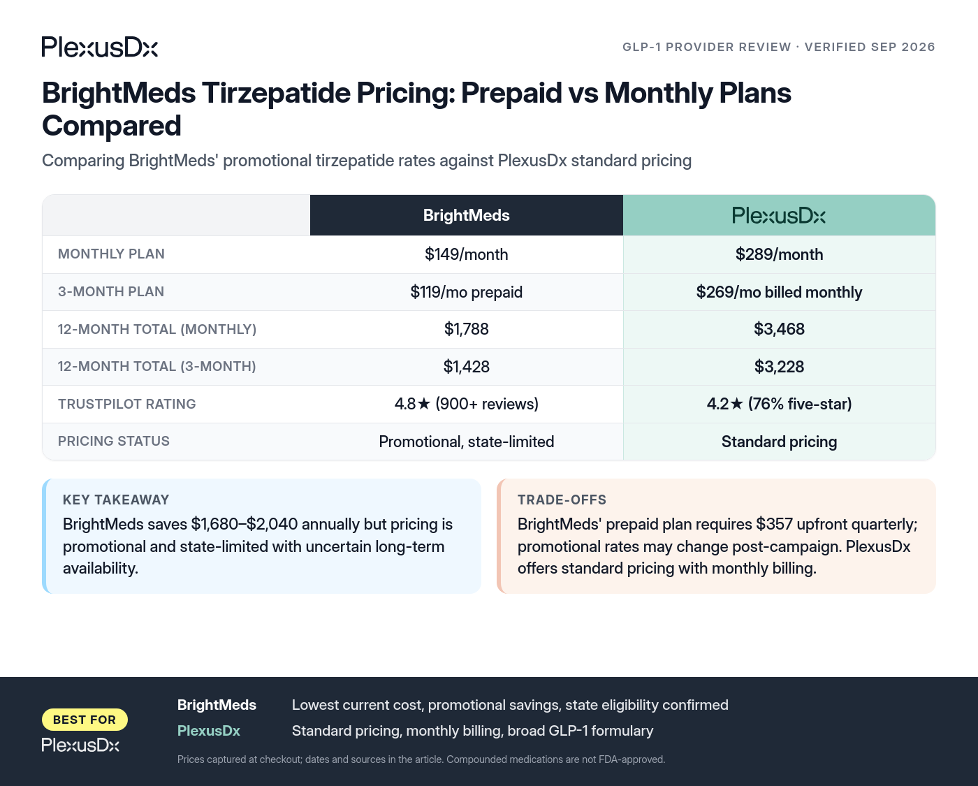 Comparison infographic: BrightMeds Tirzepatide Pricing: Prepaid vs Monthly Plans Compared